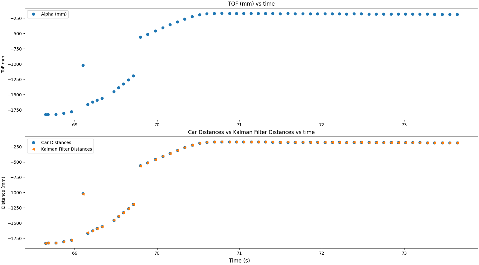 Kalman filter plotted with ToF data, follows noise and sensor closely